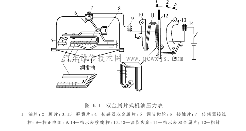 機油壓力表的工作原理