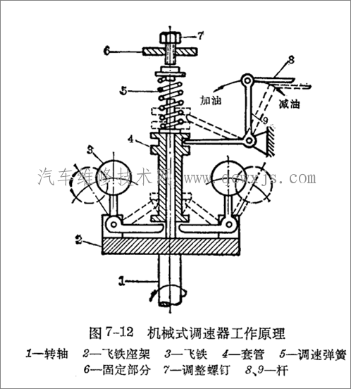 柴油機(jī)機(jī)械式調(diào)速器的構(gòu)造和工作原理
