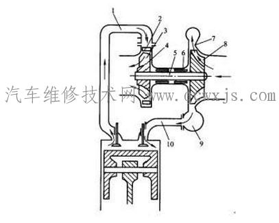 【廢氣渦輪增壓器的工作原理】圖2