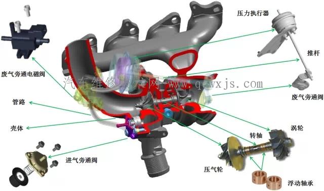 【廢氣渦輪增壓器的工作原理】圖3