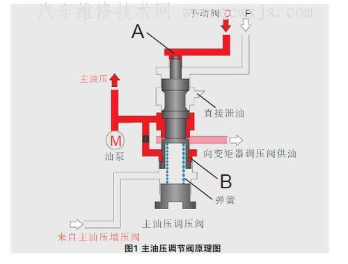 自動變速器油壓調節裝置組成和工作原理