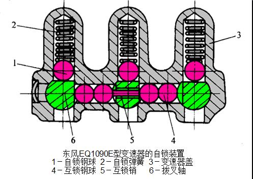 【手動變速器操縱機構基本構造和工作原理】圖3