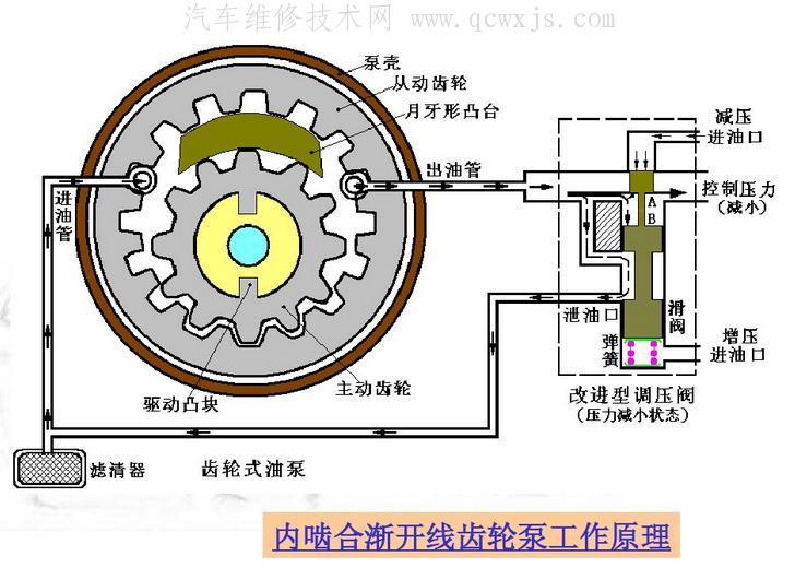 【自動變速器油泵的檢修】圖2