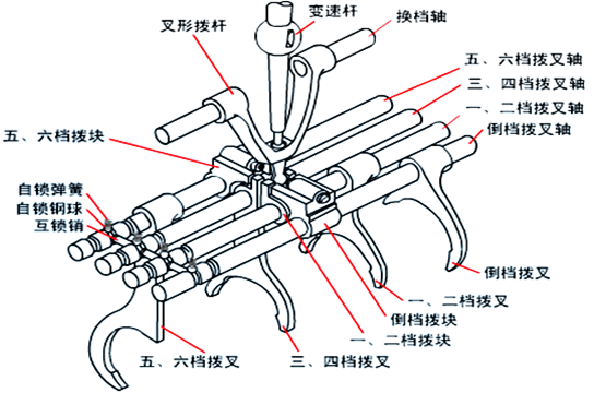 【手動變速器操縱機構基本構造和工作原理】圖1