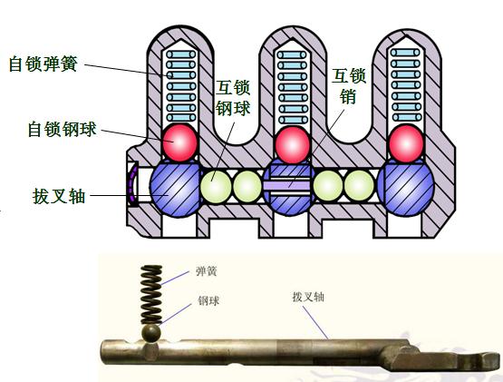 【手動變速器操縱機構的基本要求】圖2