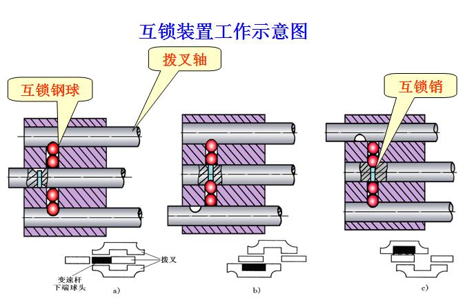 【手動變速器操縱機構的基本要求】圖3