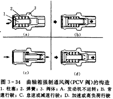 【PCV閥（曲軸箱強制通風閥）綜合知識】圖3