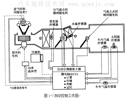 汽車全自動空調故障診斷的基本方法及故障診斷的程序