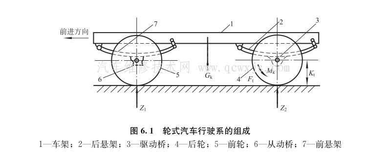 行駛系統的組成和類型
