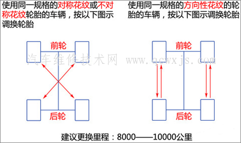 【多少公里就需要輪胎換位，輪胎換位方法有哪些】圖3