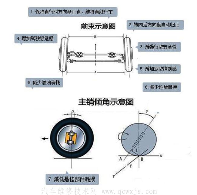 車輪定位的檢查調整方法