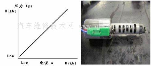 【自動變速器液壓電磁閥類型型號知識】圖3