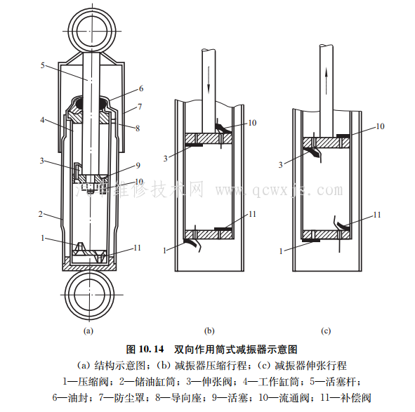 雙筒雙向作用式減振器結構和工作原理