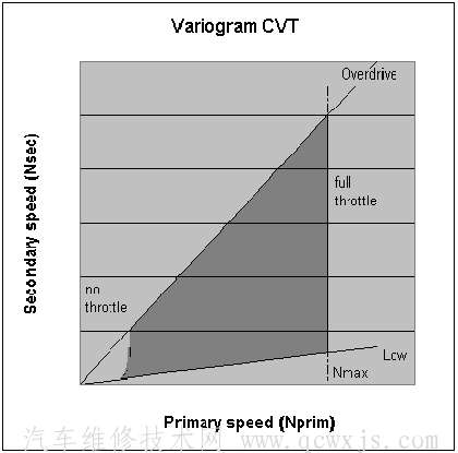CVT(無級變速器)的組成及工作原理和特點 CVT(無級變速器)的組成及工作原理和特點