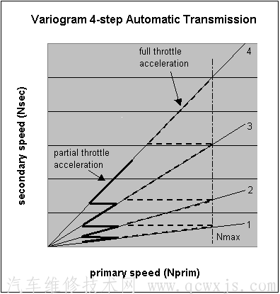 CVT(無級變速器)的組成及工作原理和特點 CVT(無級變速器)的組成及工作原理和特點