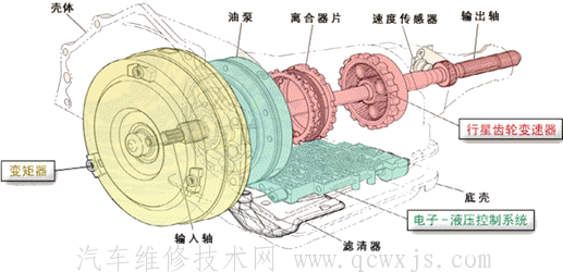 【AT(液力機械自動變速器)的組成和工作原理】圖1