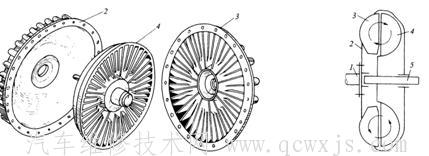 液力耦合器的結構與工作原理 液力耦合器的結構與工作原理