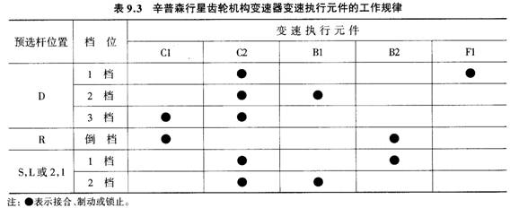 【辛普森式行星齒輪變速機構】圖3