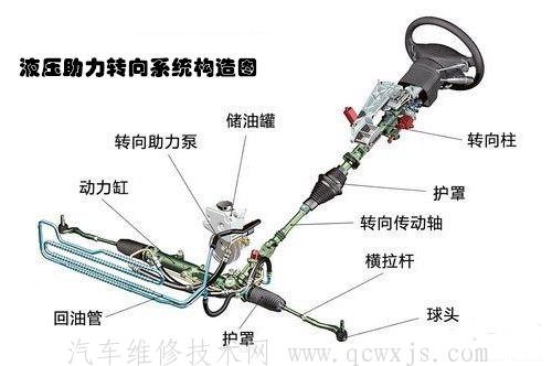【汽車轉向系功用、類型、組成】圖1