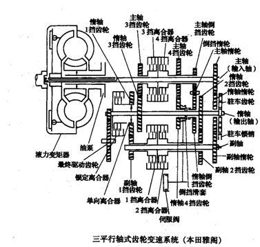 【平行軸式齒輪變速機構】圖3