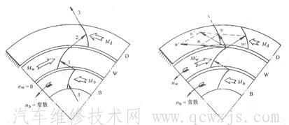 【液力變矩器的結構和工作原理】圖4