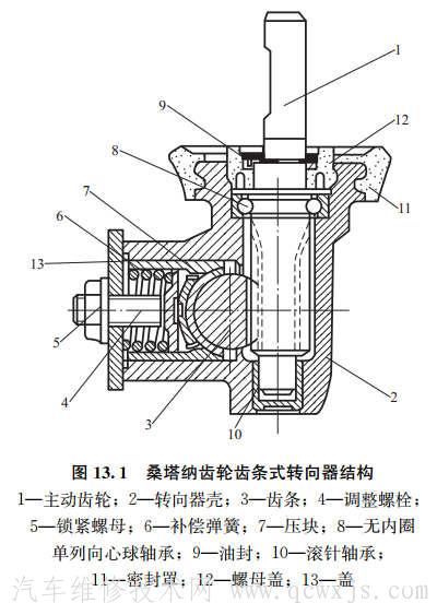 【轉向器的種類和構造】圖1