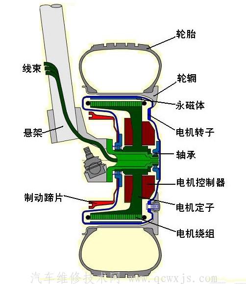 【什么是輪轂電機技術（圖解）】圖4