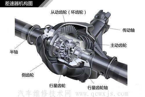 【差速器的結構及工作原理(圖解)】圖4