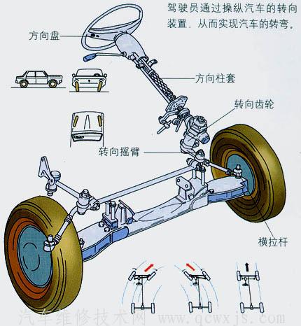 轉向操縱機構、傳動機構的檢查維修
