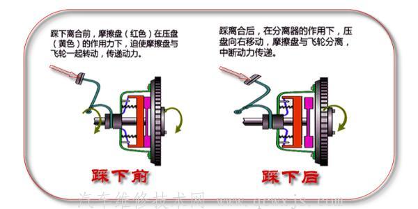 【汽車離合器打滑的故障分析和處理】圖3
