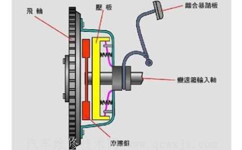 【汽車離合器打滑的故障分析和處理】圖4