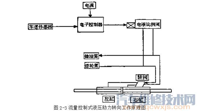 【電控液壓動力轉向系統的類型和特點】圖2