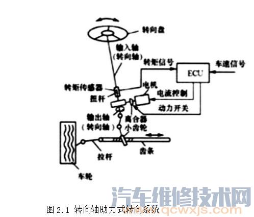 電控動力轉向系統的類型和優缺點