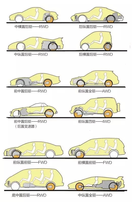 【汽車的驅動方式前置前驅（FF）前置后驅（FR） 前置四驅（4WD）  MR RR你都知道多少】圖1
