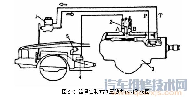 【電控液壓動力轉向系統的類型和特點】圖1