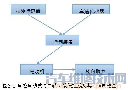 電控電動式動力轉向系統組成和工作原理