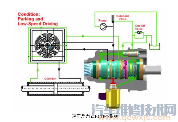 電控液壓動力轉向系統的工作原理