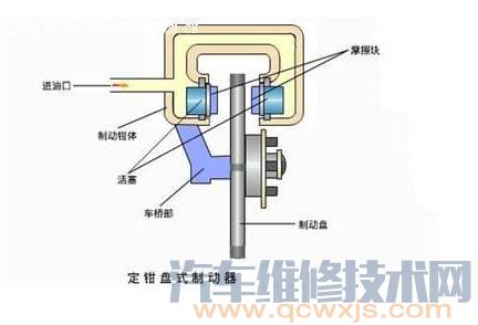 【盤式制動器的結構組成和工作原理】圖3