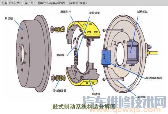 【鼓式制動器結構(圖)及各種鼓式制動器的優缺點】圖2