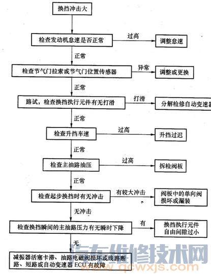 【自動變速箱換擋沖擊原因和排除方法】圖4