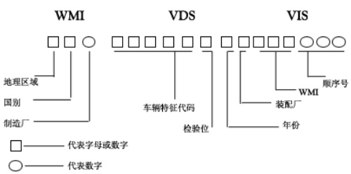 【汽車車輛識別代號(VIN碼)在車上的位置 汽車vin碼怎么看】圖1