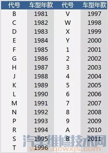 汽車車輛識(shí)別代號(hào)(VIN碼)在車上的位置 汽車vin碼怎么看 汽車車輛識(shí)別代號(hào)(VIN碼)在車上的位置 汽車vin碼怎么看