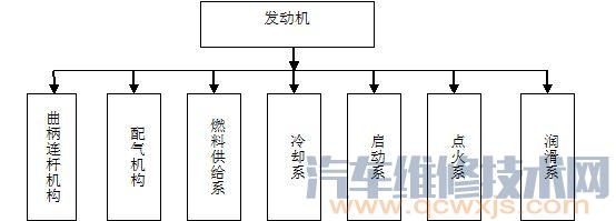 發動機故障診斷的基本原則