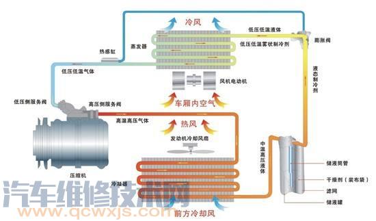 汽車空調常見故障診斷及排除