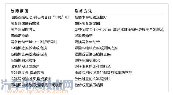 汽車空調(diào)異響原因分析和維修方法