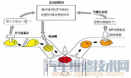 汽車發動機怠速過低的原因和故障診斷檢查方法