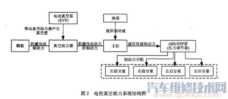 【電控液壓制動系統技術原理及分類優缺點分析】圖4