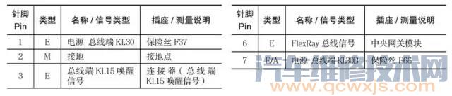 【寶馬X3系(F25)電腦端口針腳詳解】圖4