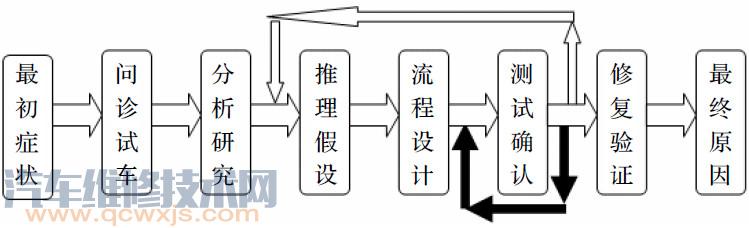 【汽車故障診斷的基本流程】圖2