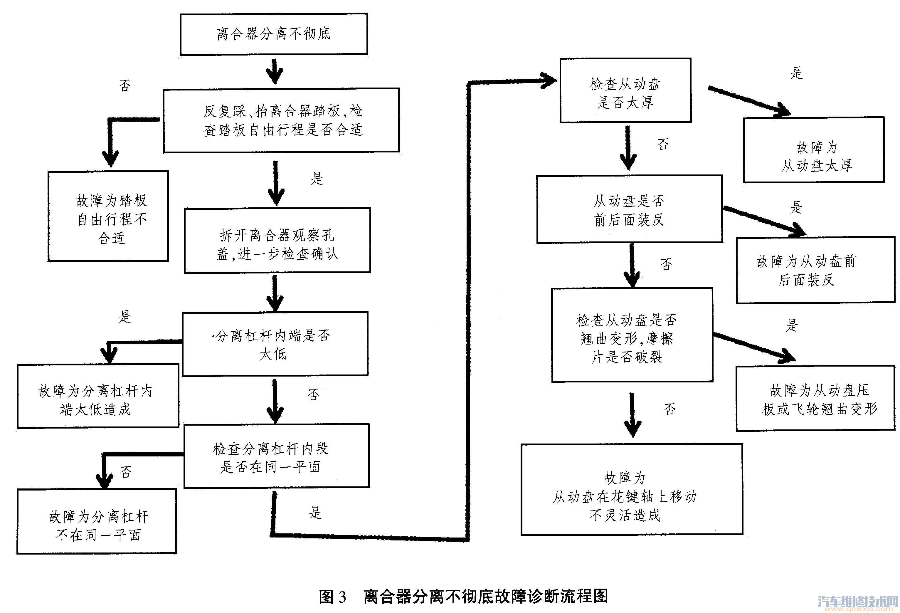 【離合器分離不徹底的現象和原因及解決方法】圖4